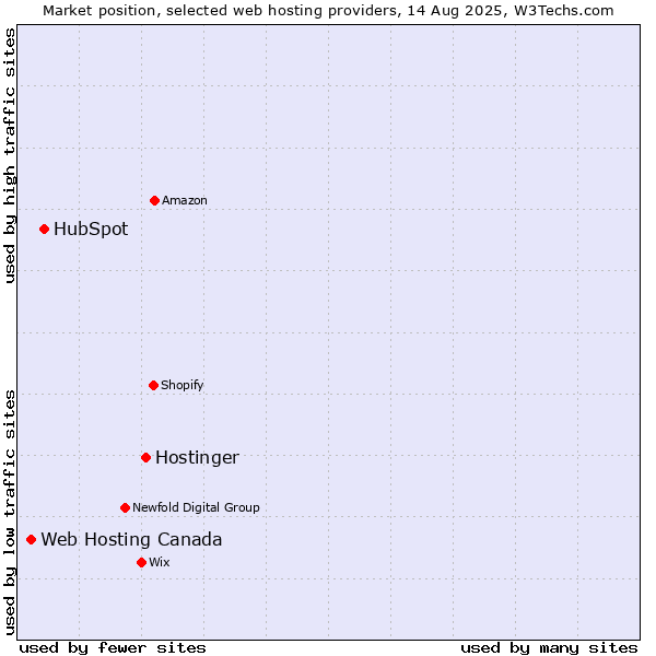 Market position of Hostinger vs. HubSpot vs. Web Hosting Canada