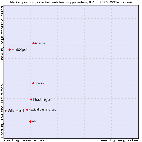 Market position of Hostinger vs. HubSpot vs. Wildcard