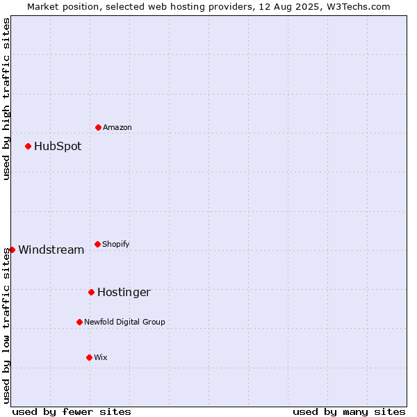 Market position of Hostinger vs. HubSpot vs. Windstream