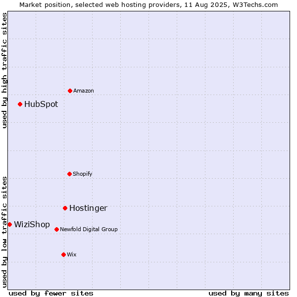 Market position of Hostinger vs. HubSpot vs. WiziShop