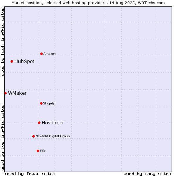 Market position of Hostinger vs. HubSpot vs. WMaker