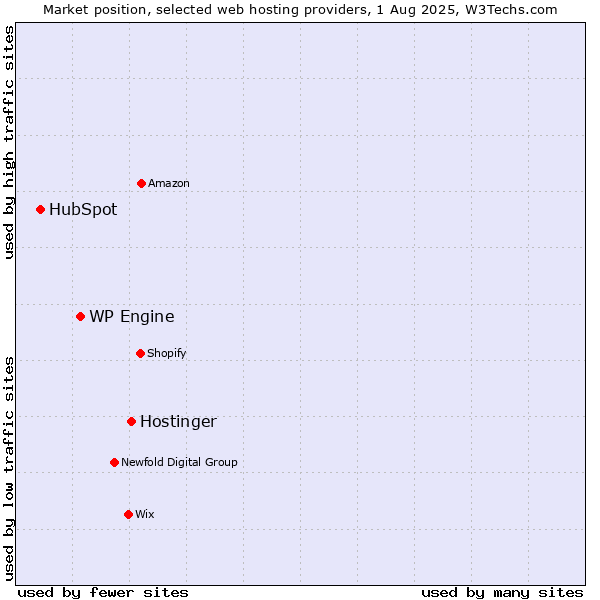 Market position of Hostinger vs. WP Engine vs. HubSpot