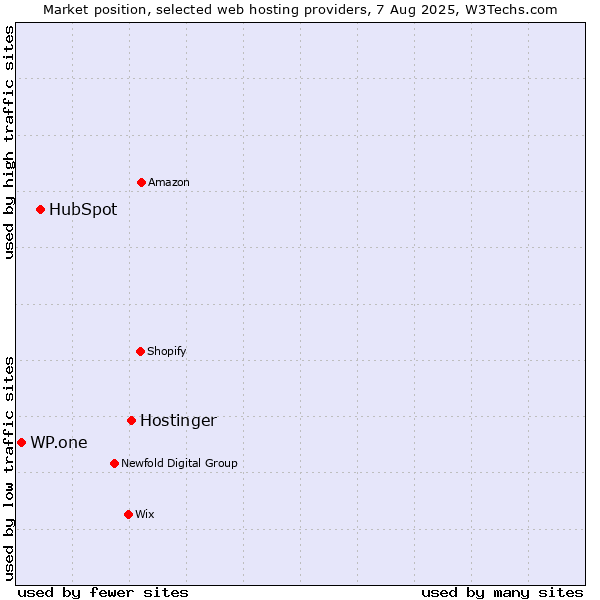 Market position of Hostinger vs. HubSpot vs. WP.one
