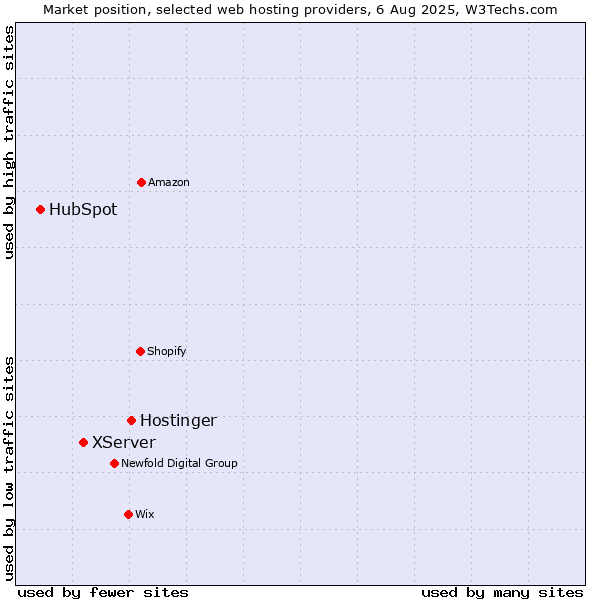 Market position of Hostinger vs. XServer vs. HubSpot