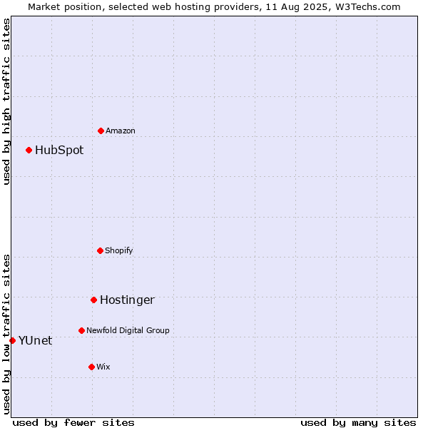 Market position of Hostinger vs. HubSpot vs. YUnet