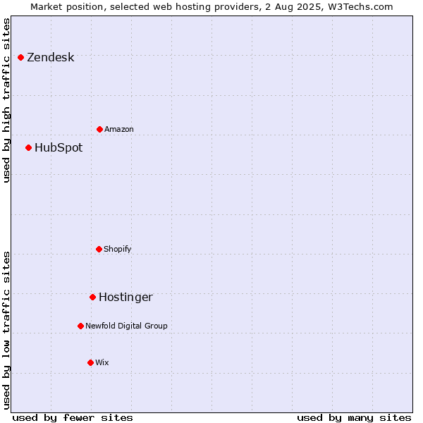Market position of Hostinger vs. HubSpot vs. Zendesk