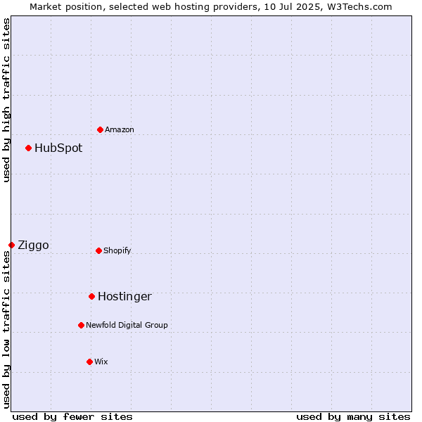 Market position of Hostinger vs. HubSpot vs. Ziggo