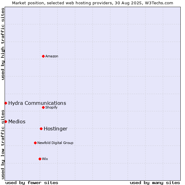 Market position of Hostinger vs. Medios vs. Hydra Communications