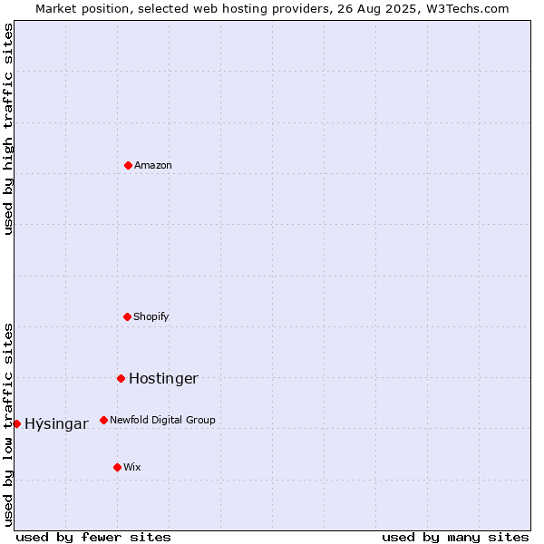 Market position of Hostinger vs. Hýsingar