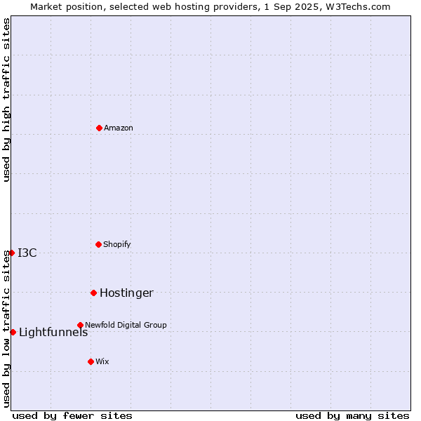 Market position of Hostinger vs. Lightfunnels vs. I3C