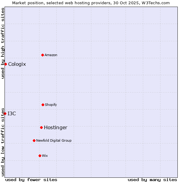Market position of Hostinger vs. Cologix vs. I3C