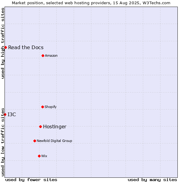 Market position of Hostinger vs. Read the Docs vs. I3C