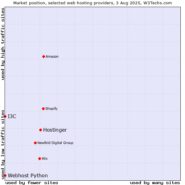 Market position of Hostinger vs. I3C vs. Webhost Python