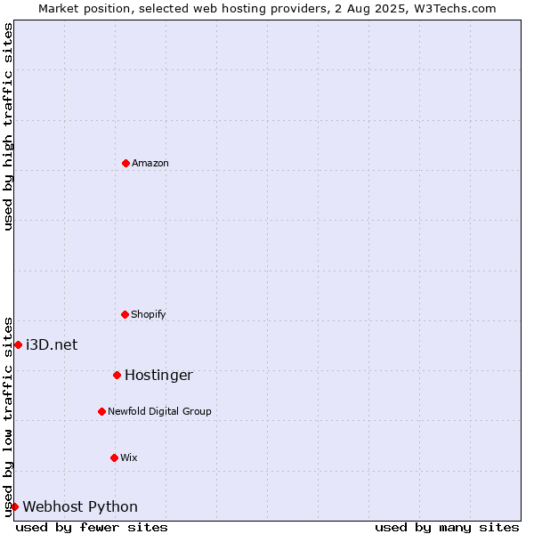 Market position of Hostinger vs. i3D.net vs. Webhost Python