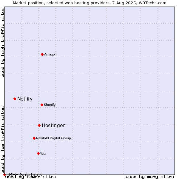 Market position of Hostinger vs. Netlify vs. IBEE Solutions