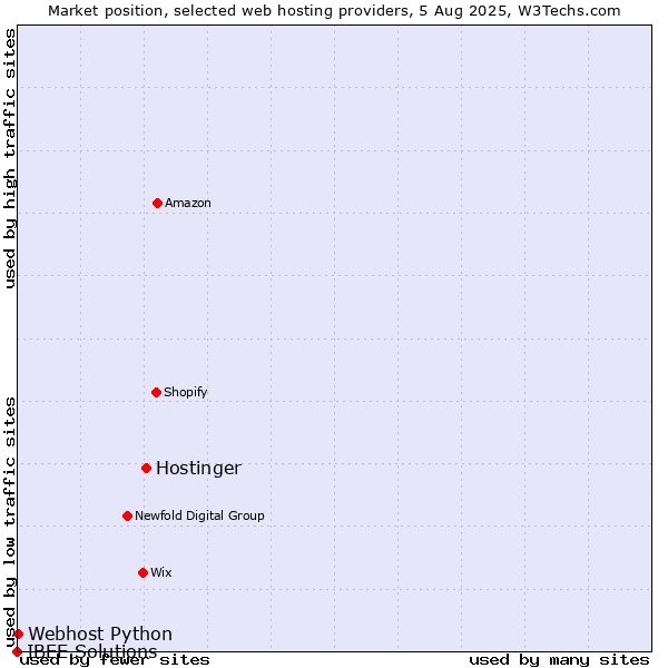 Market position of Hostinger vs. Webhost Python vs. IBEE Solutions