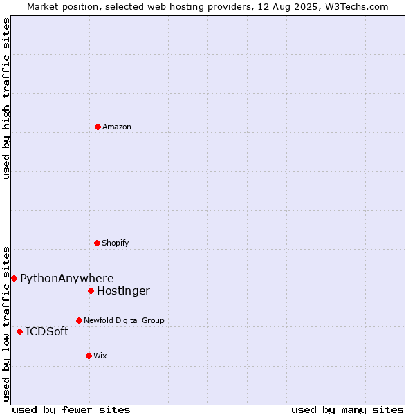 Market position of Hostinger vs. ICDSoft vs. PythonAnywhere