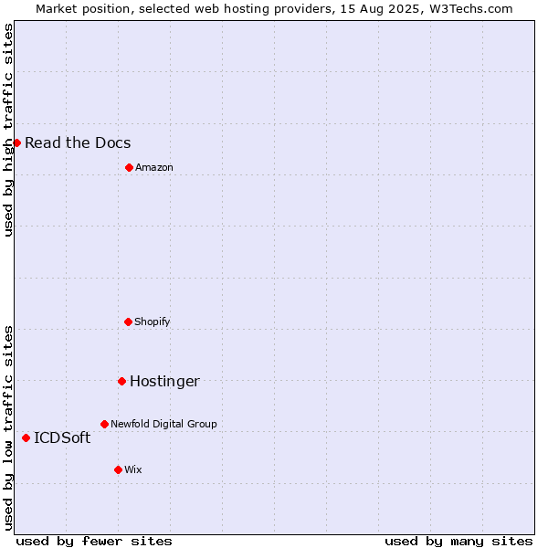 Market position of Hostinger vs. ICDSoft vs. Read the Docs