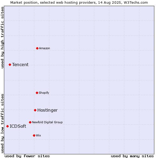 Market position of Hostinger vs. Tencent vs. ICDSoft