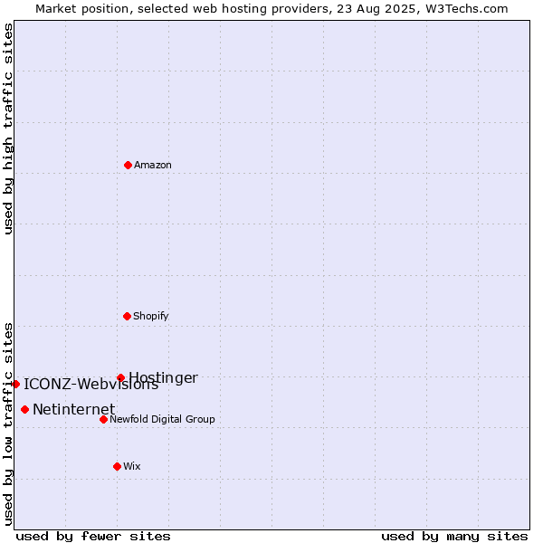 Market position of Hostinger vs. Netinternet vs. ICONZ-Webvisions