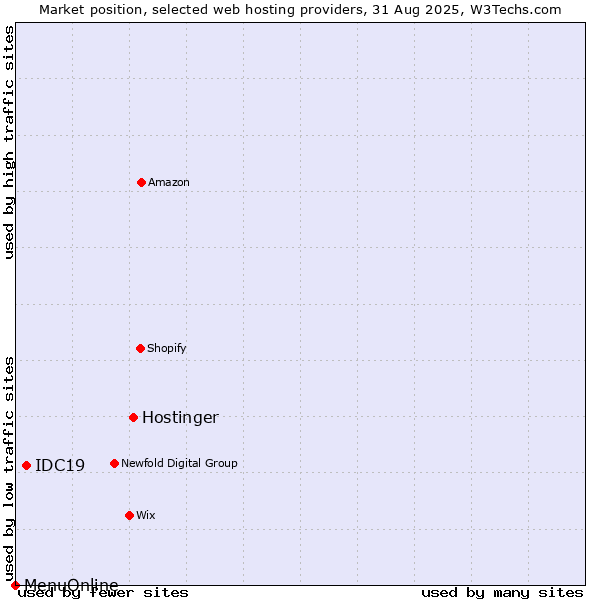 Market position of Hostinger vs. IDC19 vs. MenuOnline