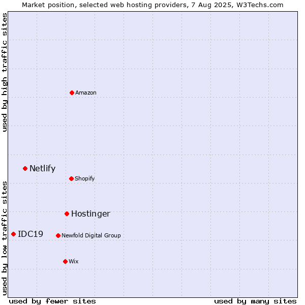 Market position of Hostinger vs. Netlify vs. IDC19
