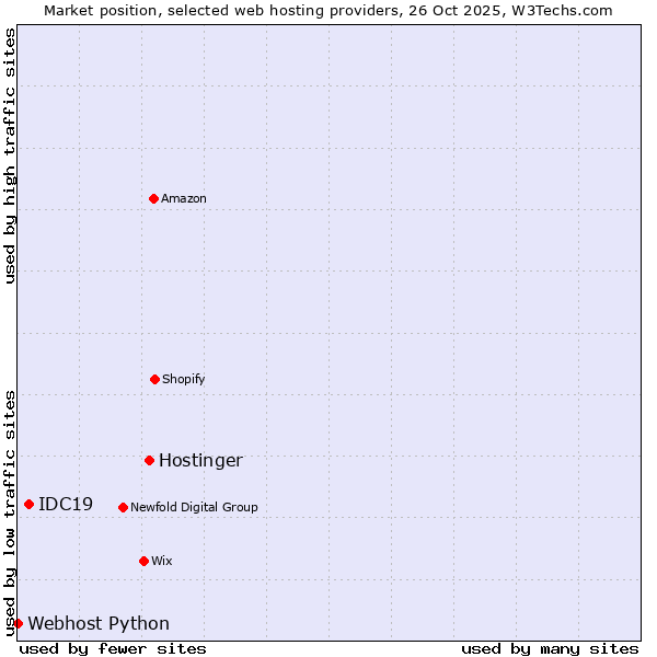 Market position of Hostinger vs. IDC19 vs. Webhost Python