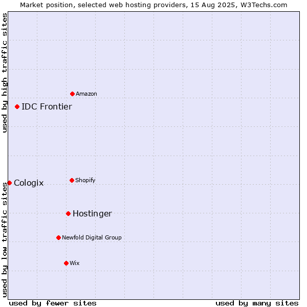 Market position of Hostinger vs. IDC Frontier vs. Cologix