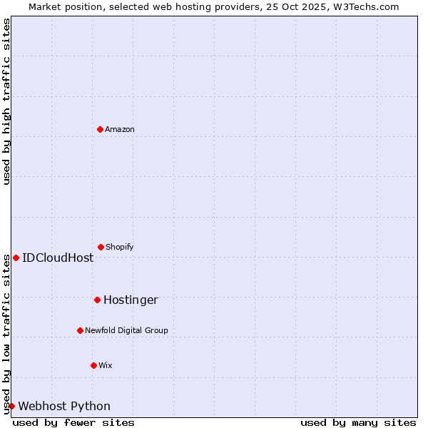 Market position of Hostinger vs. IDCloudHost vs. Webhost Python
