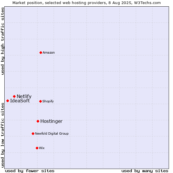 Market position of Hostinger vs. Netlify vs. IdeaSoft