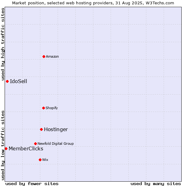Market position of Hostinger vs. IdoSell vs. MemberClicks
