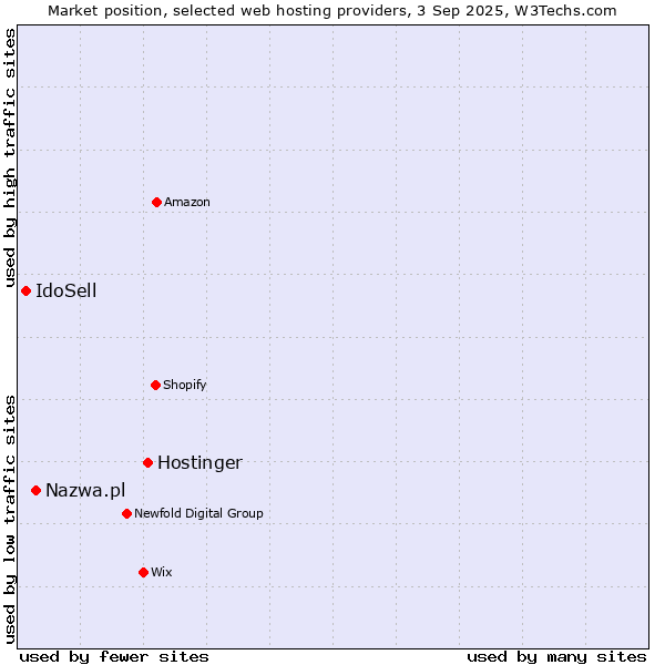 Market position of Hostinger vs. Nazwa.pl vs. IdoSell