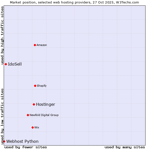 Market position of Hostinger vs. IdoSell vs. Webhost Python