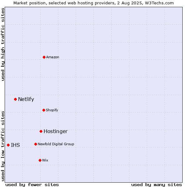 Market position of Hostinger vs. Netlify vs. IHS