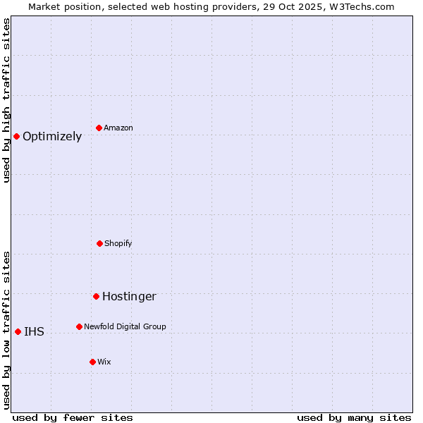 Market position of Hostinger vs. IHS vs. Optimizely