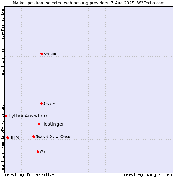 Market position of Hostinger vs. IHS vs. PythonAnywhere