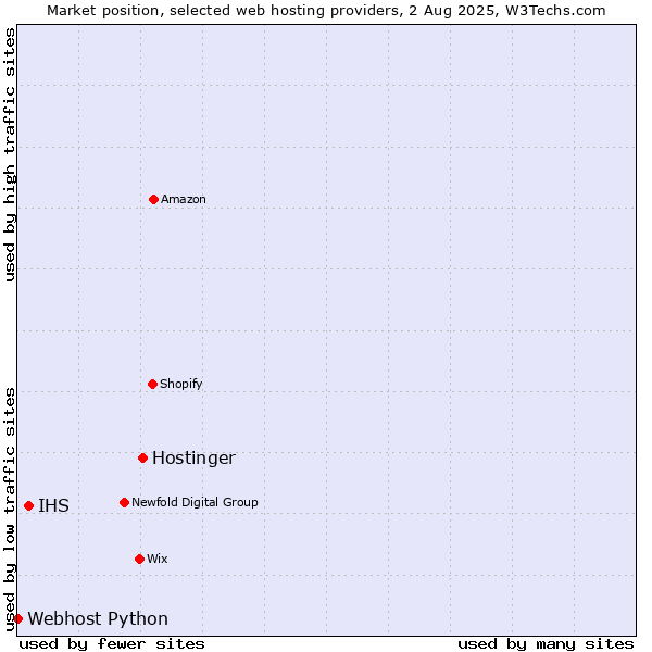 Market position of Hostinger vs. IHS vs. Webhost Python