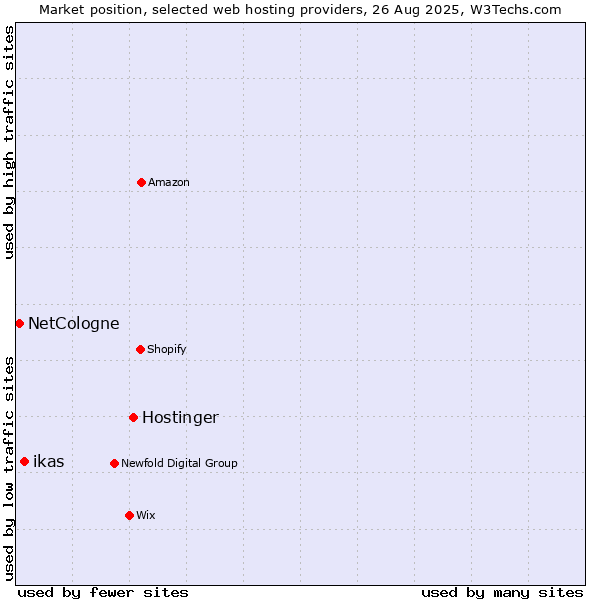 Market position of Hostinger vs. ikas vs. NetCologne