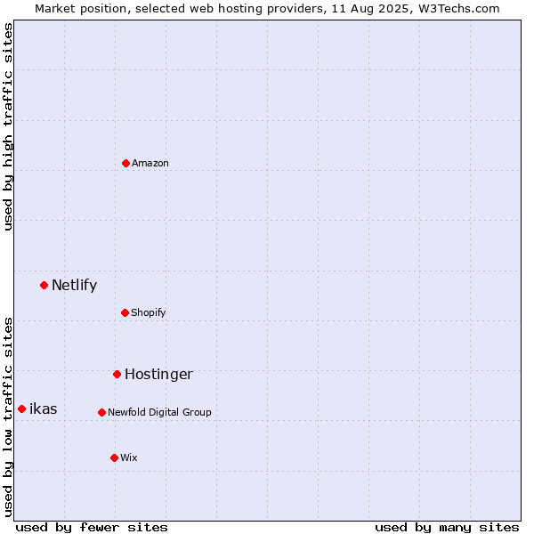 Market position of Hostinger vs. Netlify vs. ikas