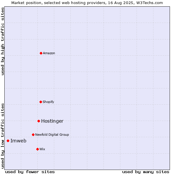 Market position of Hostinger vs. Imweb
