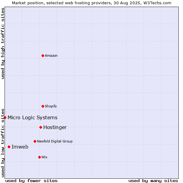 Market position of Hostinger vs. Imweb vs. Micro Logic Systems