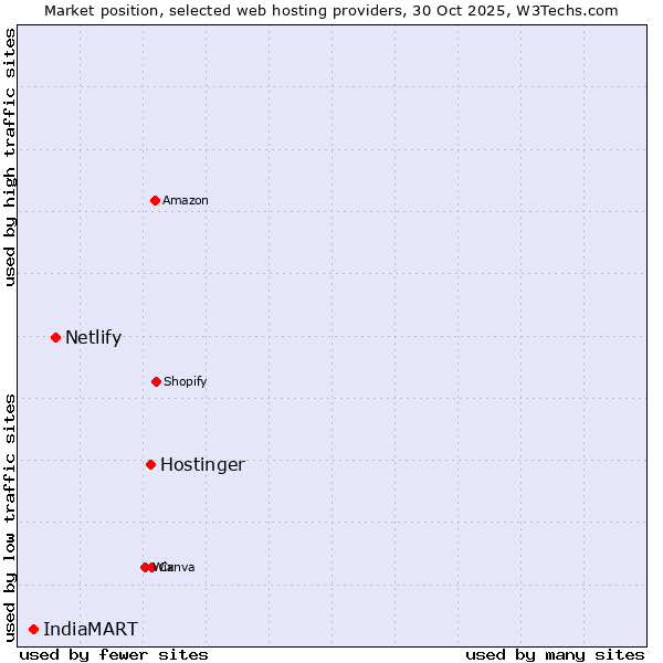 Market position of Hostinger vs. Netlify vs. IndiaMART