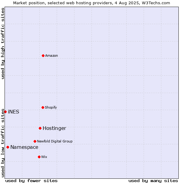 Market position of Hostinger vs. Namespace vs. iNES