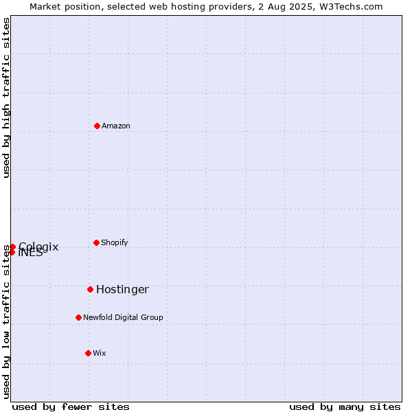 Market position of Hostinger vs. Cologix vs. iNES