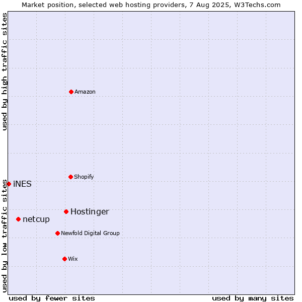 Market position of Hostinger vs. netcup vs. iNES