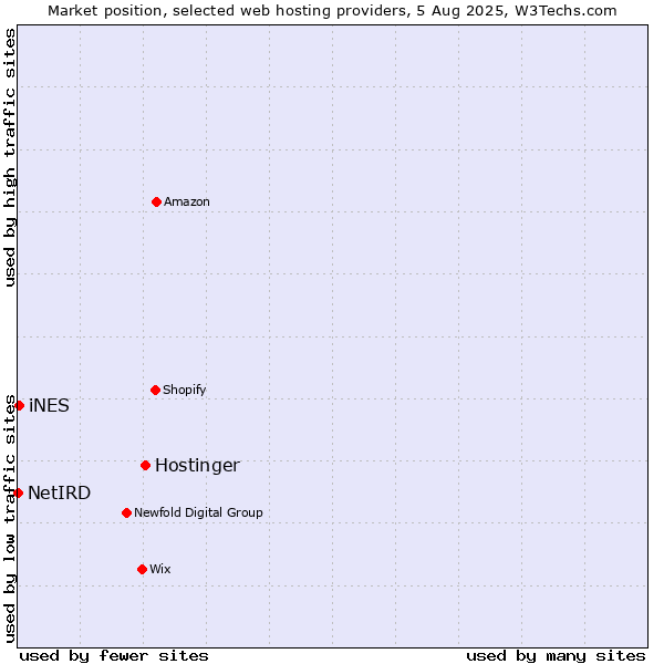 Market position of Hostinger vs. iNES vs. NetIRD