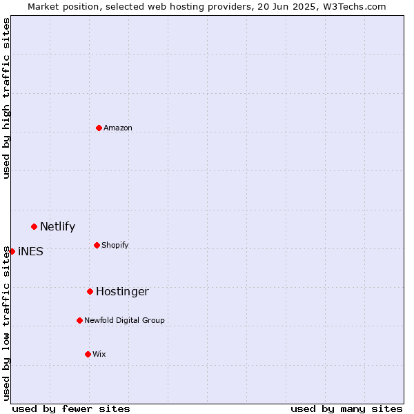 Market position of Hostinger vs. Netlify vs. iNES