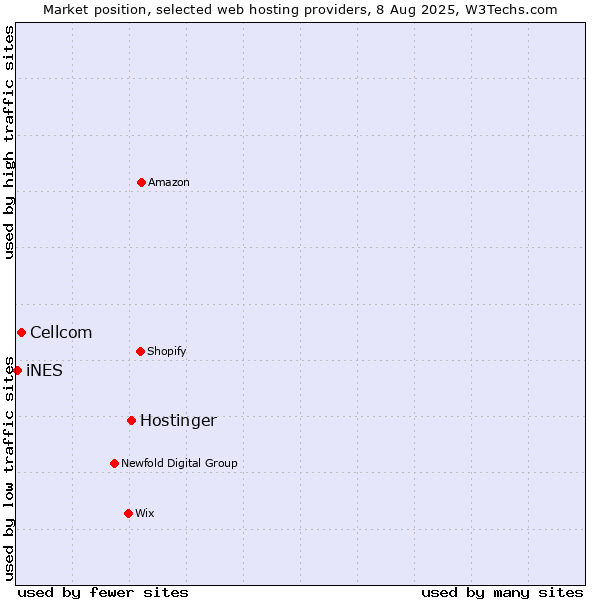 Market position of Hostinger vs. Cellcom vs. iNES