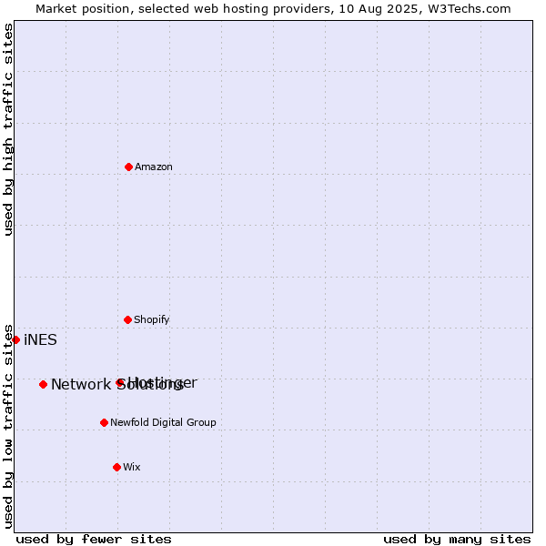Market position of Hostinger vs. Network Solutions vs. iNES