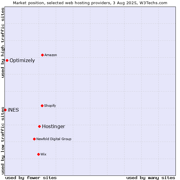 Market position of Hostinger vs. Optimizely vs. iNES